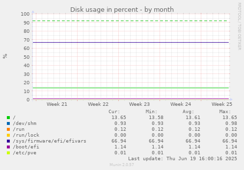 Disk usage in percent