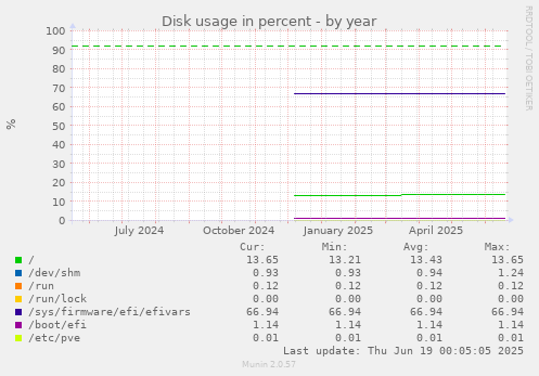 Disk usage in percent