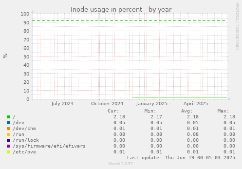 Inode usage in percent