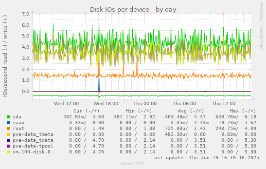 Disk IOs per device