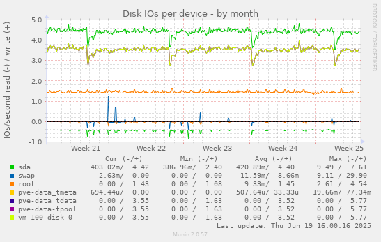 Disk IOs per device