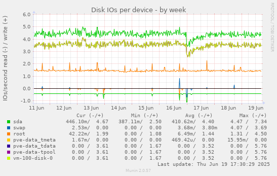 Disk IOs per device