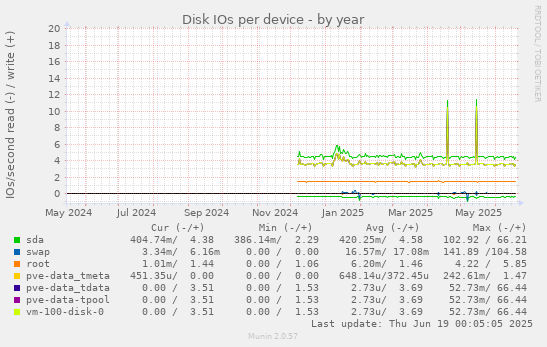 Disk IOs per device