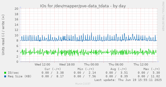 IOs for /dev/mapper/pve-data_tdata