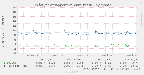 IOs for /dev/mapper/pve-data_tdata