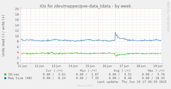 IOs for /dev/mapper/pve-data_tdata