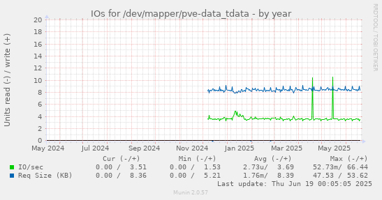 IOs for /dev/mapper/pve-data_tdata