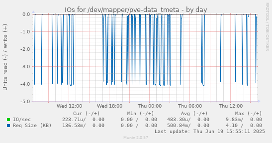 IOs for /dev/mapper/pve-data_tmeta