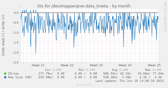 IOs for /dev/mapper/pve-data_tmeta