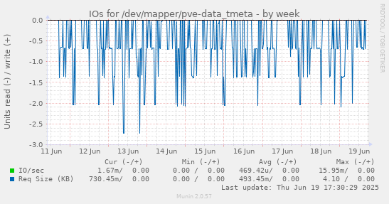 IOs for /dev/mapper/pve-data_tmeta