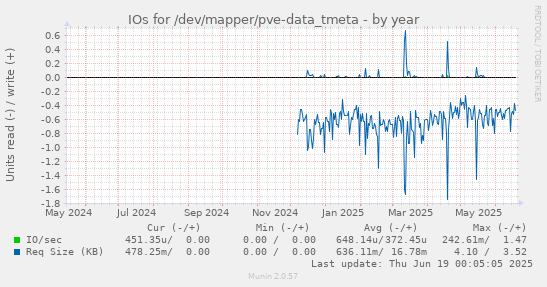 IOs for /dev/mapper/pve-data_tmeta