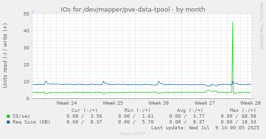 IOs for /dev/mapper/pve-data-tpool