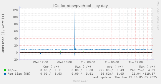 IOs for /dev/pve/root