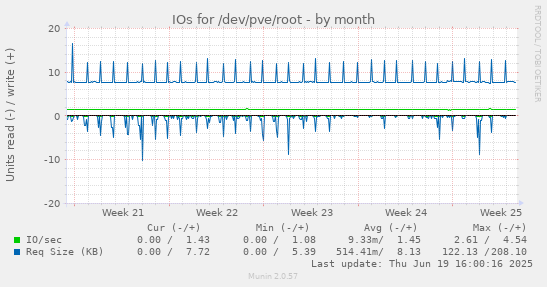 IOs for /dev/pve/root