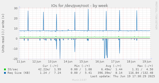 IOs for /dev/pve/root