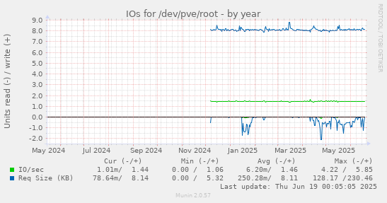 IOs for /dev/pve/root