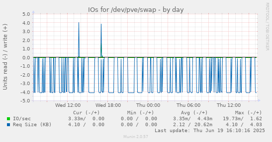 IOs for /dev/pve/swap