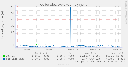IOs for /dev/pve/swap