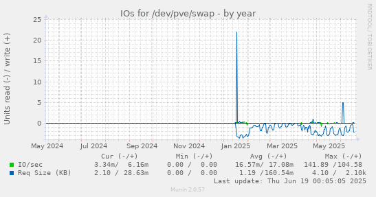 IOs for /dev/pve/swap