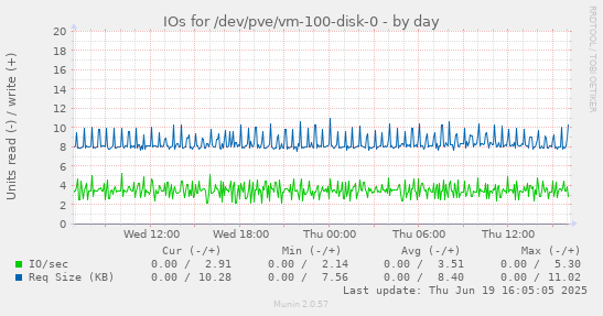 IOs for /dev/pve/vm-100-disk-0