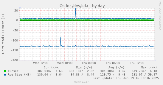 IOs for /dev/sda