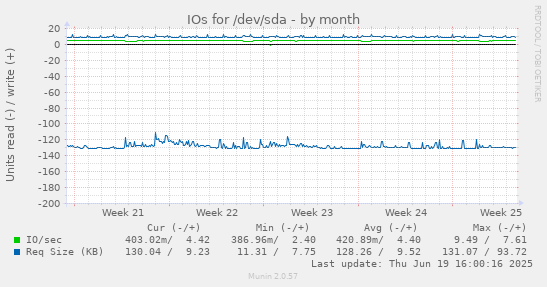 IOs for /dev/sda