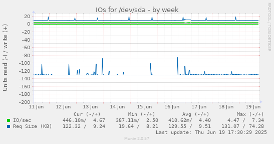 IOs for /dev/sda