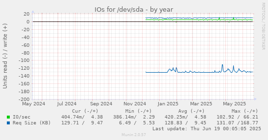 IOs for /dev/sda