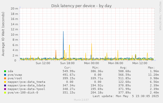 Disk latency per device