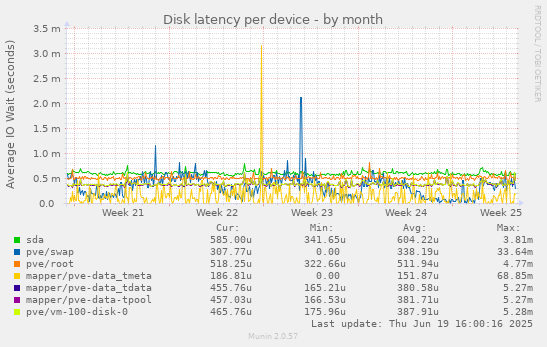 Disk latency per device