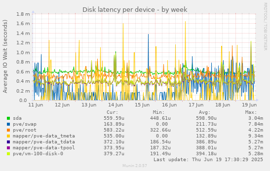 Disk latency per device