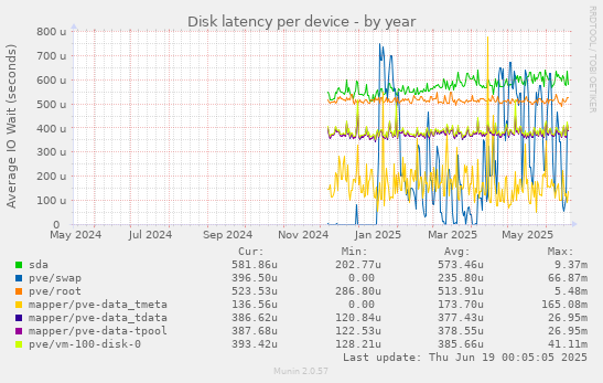 Disk latency per device