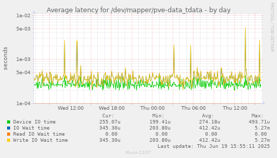 Average latency for /dev/mapper/pve-data_tdata