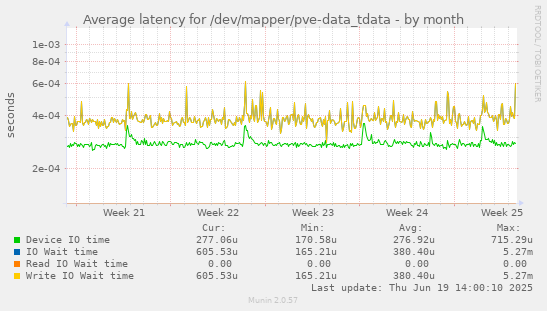Average latency for /dev/mapper/pve-data_tdata