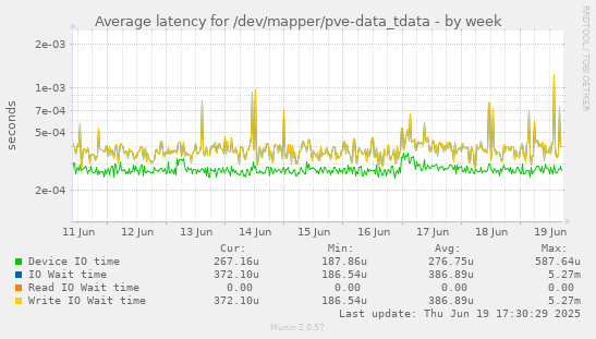 Average latency for /dev/mapper/pve-data_tdata