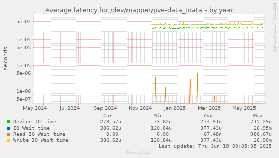 Average latency for /dev/mapper/pve-data_tdata