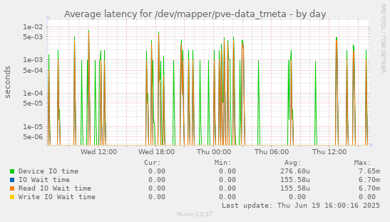 Average latency for /dev/mapper/pve-data_tmeta