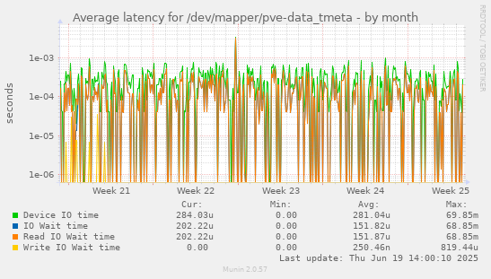 Average latency for /dev/mapper/pve-data_tmeta