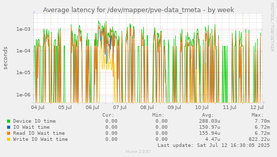 Average latency for /dev/mapper/pve-data_tmeta