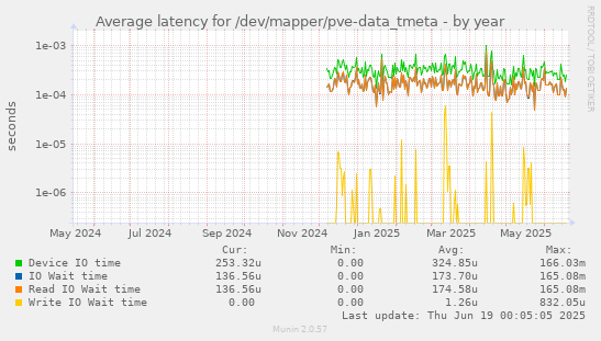Average latency for /dev/mapper/pve-data_tmeta