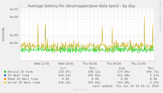 Average latency for /dev/mapper/pve-data-tpool
