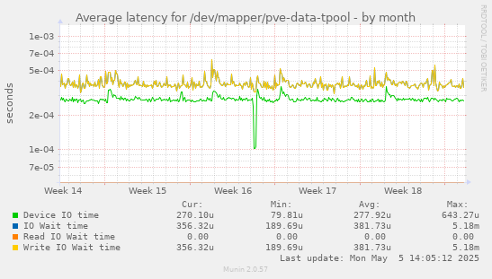 Average latency for /dev/mapper/pve-data-tpool