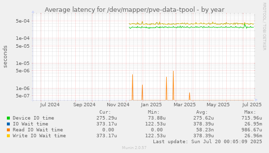 Average latency for /dev/mapper/pve-data-tpool