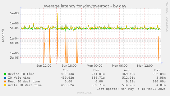 Average latency for /dev/pve/root