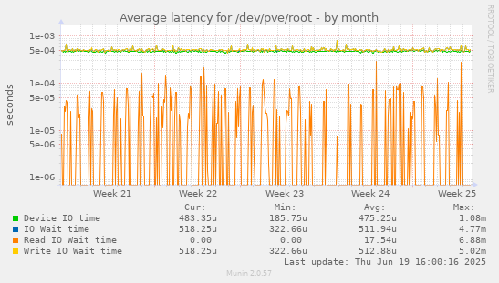 Average latency for /dev/pve/root