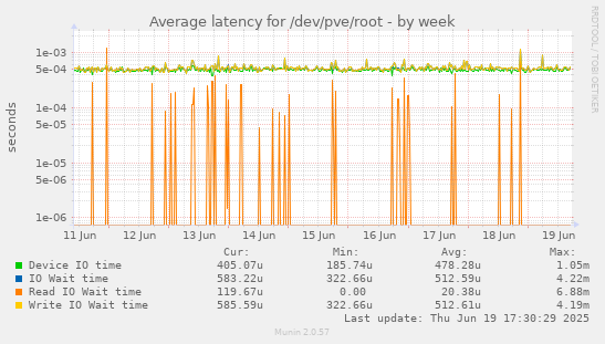 Average latency for /dev/pve/root