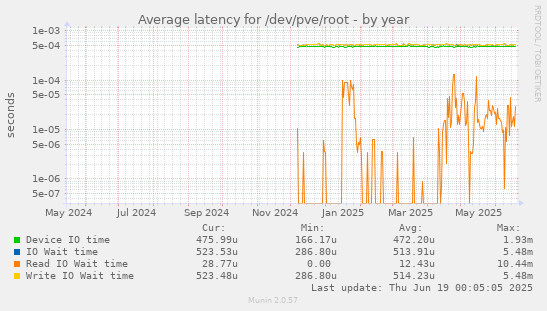 Average latency for /dev/pve/root