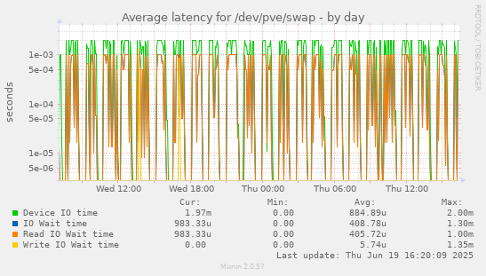 Average latency for /dev/pve/swap