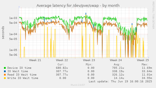 Average latency for /dev/pve/swap
