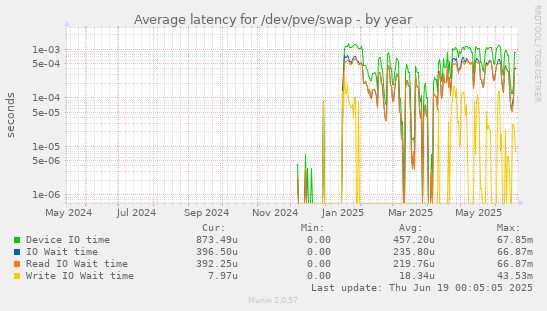 Average latency for /dev/pve/swap